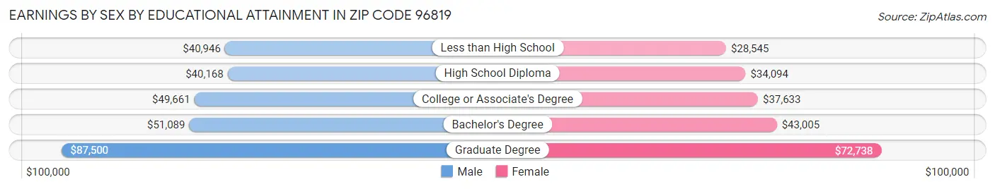 Earnings by Sex by Educational Attainment in Zip Code 96819