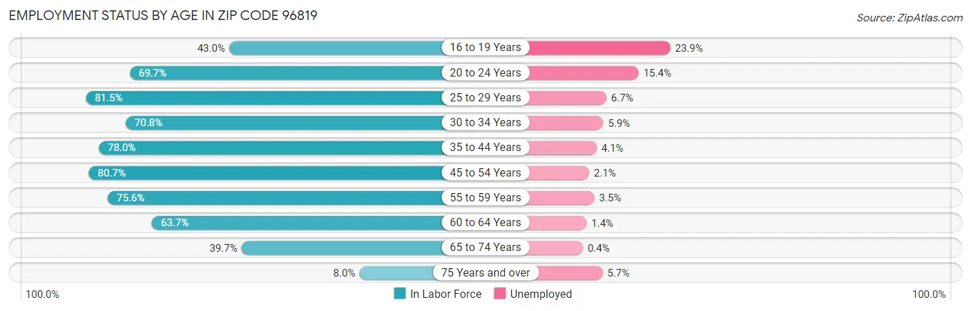 Employment Status by Age in Zip Code 96819
