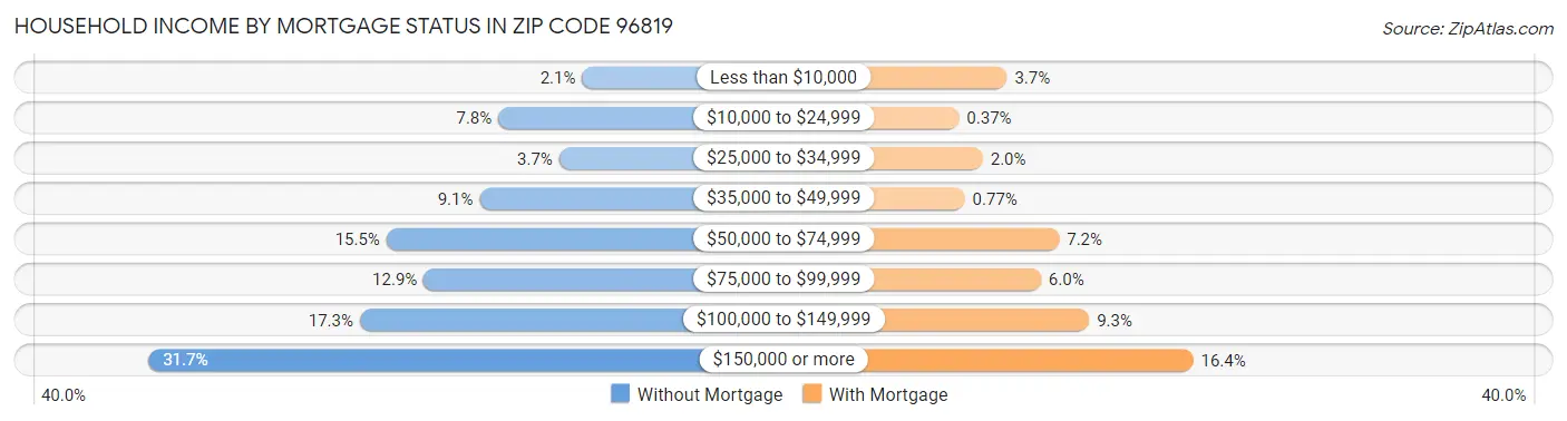 Household Income by Mortgage Status in Zip Code 96819