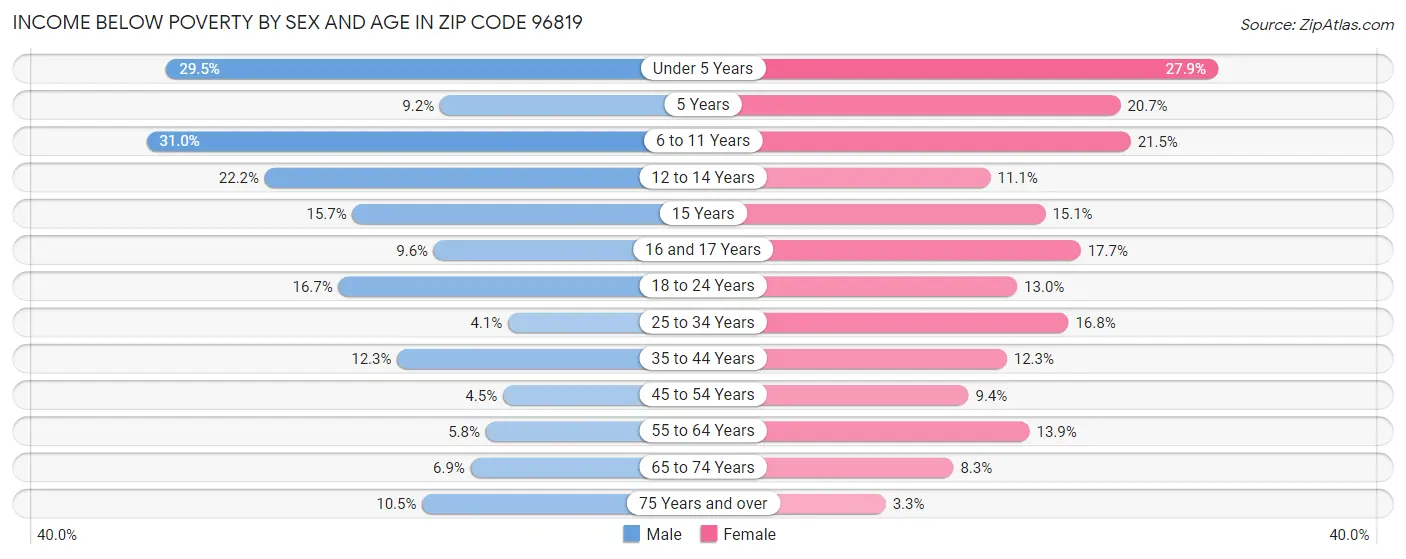 Income Below Poverty by Sex and Age in Zip Code 96819