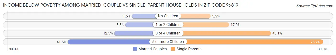 Income Below Poverty Among Married-Couple vs Single-Parent Households in Zip Code 96819