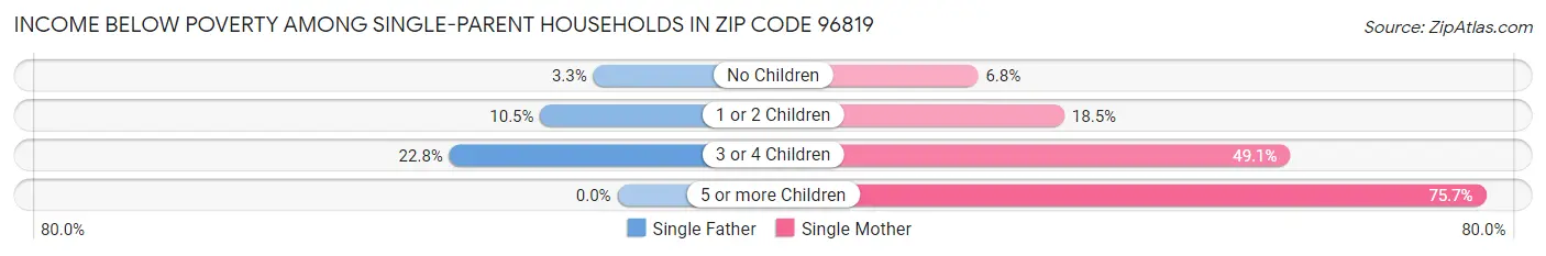 Income Below Poverty Among Single-Parent Households in Zip Code 96819