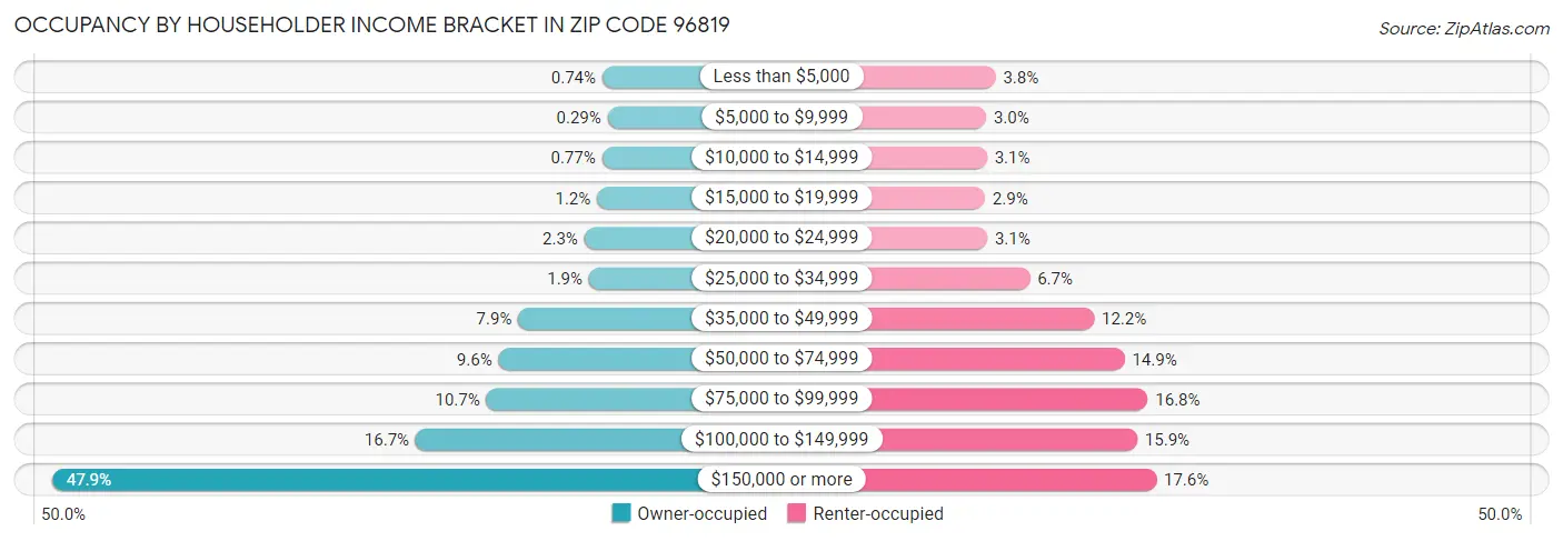Occupancy by Householder Income Bracket in Zip Code 96819