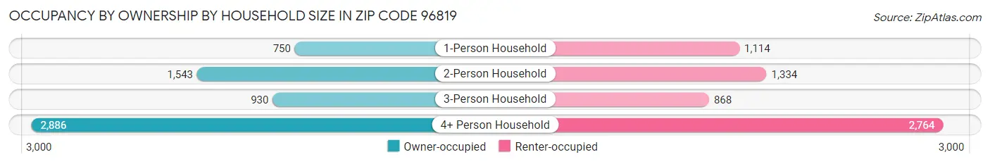 Occupancy by Ownership by Household Size in Zip Code 96819