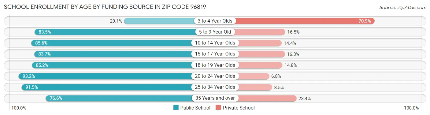 School Enrollment by Age by Funding Source in Zip Code 96819