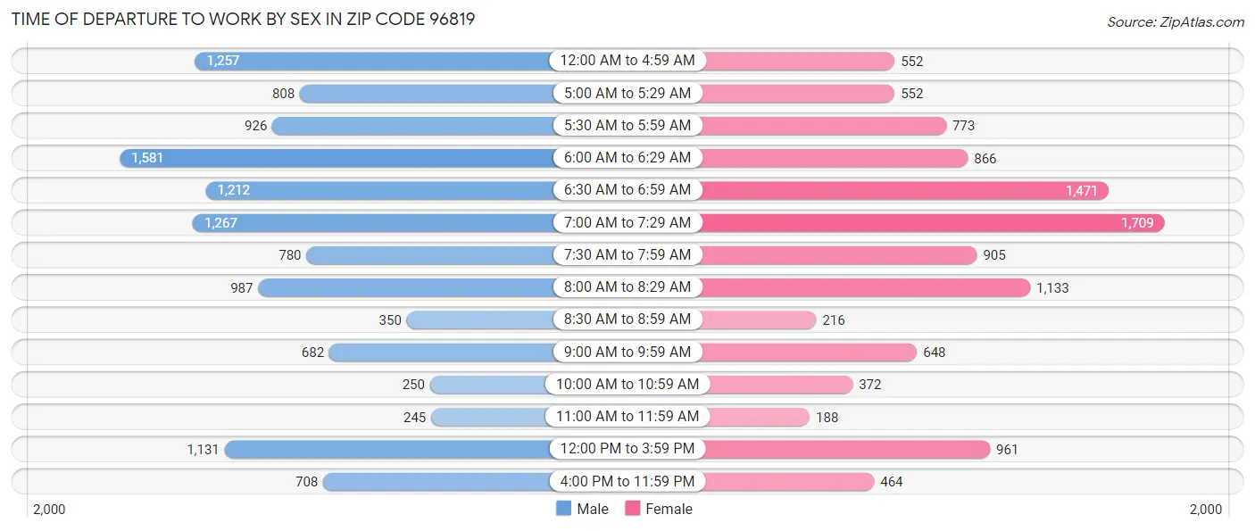 Time of Departure to Work by Sex in Zip Code 96819