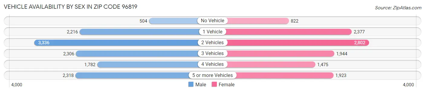 Vehicle Availability by Sex in Zip Code 96819