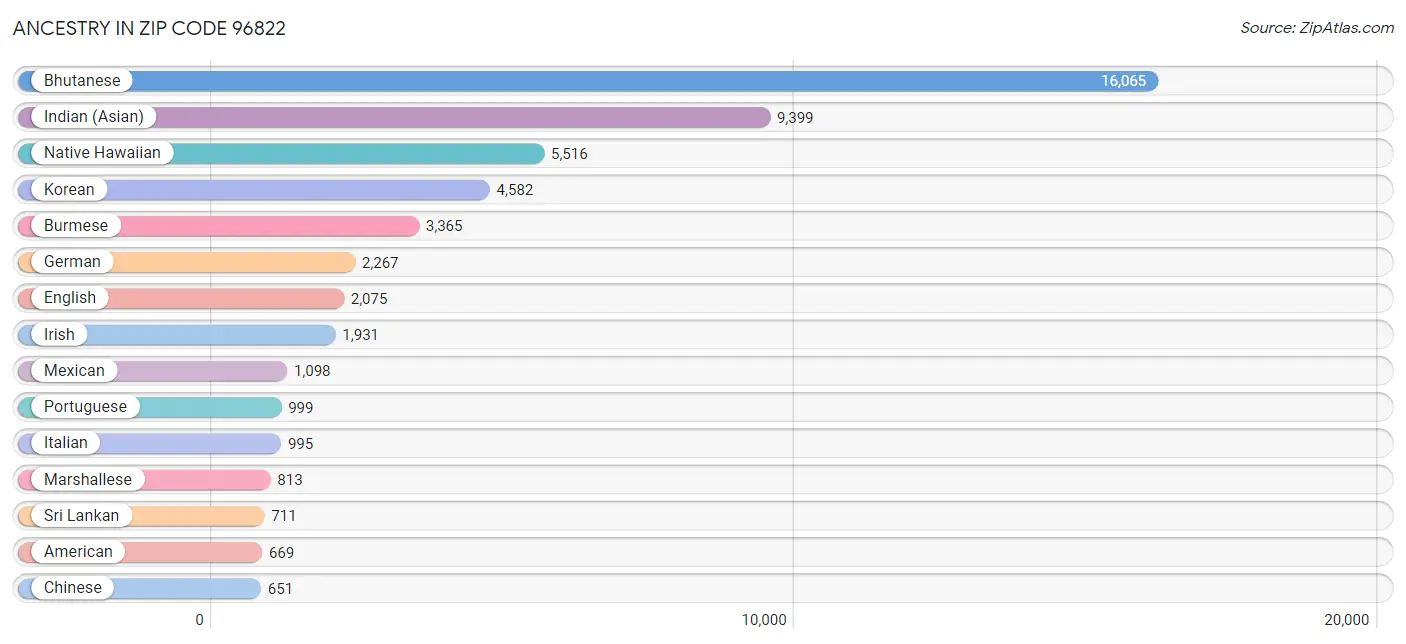 Ancestry in Zip Code 96822