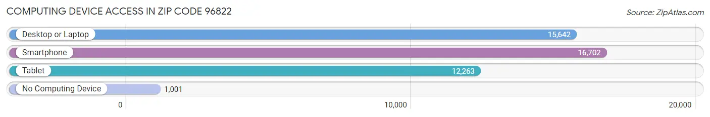 Computing Device Access in Zip Code 96822