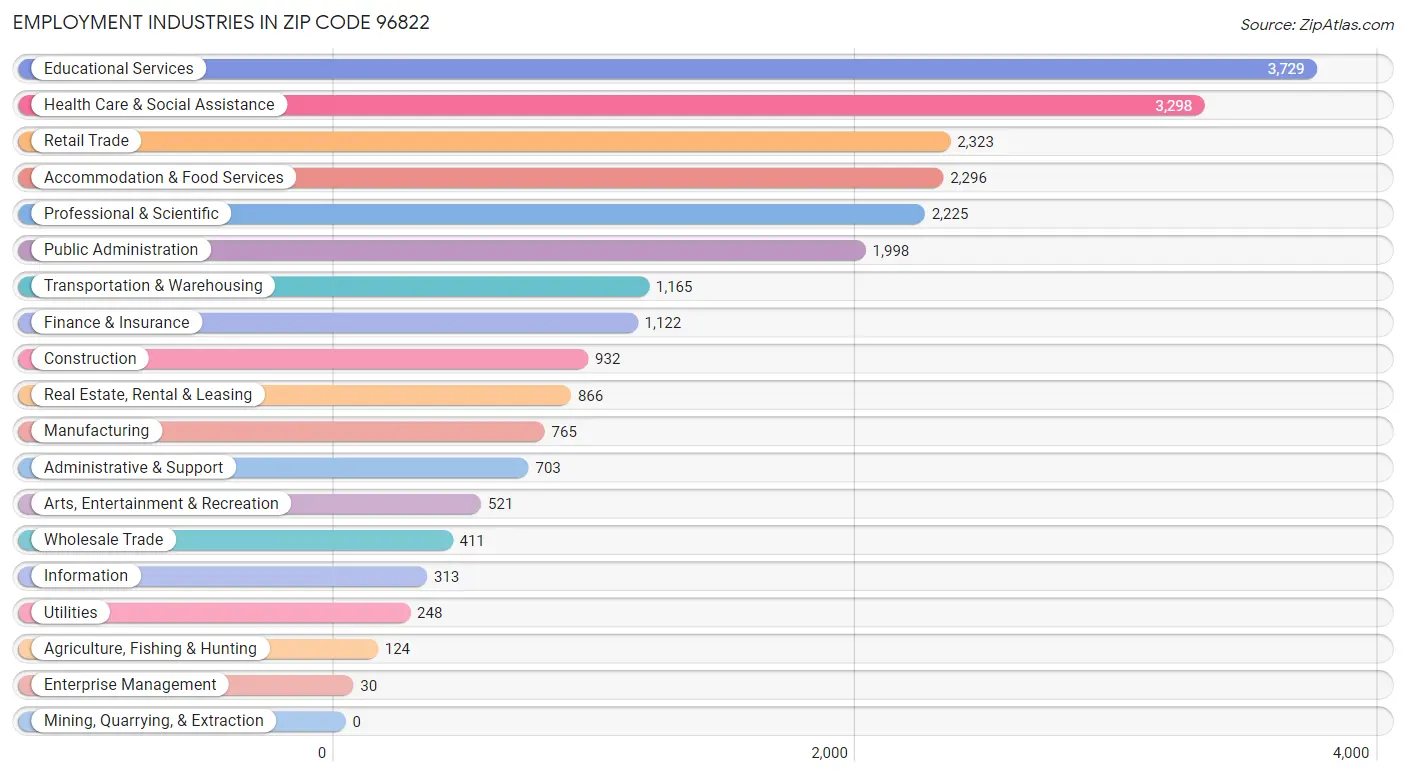 Employment Industries in Zip Code 96822