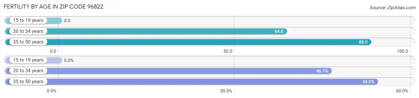 Female Fertility by Age in Zip Code 96822