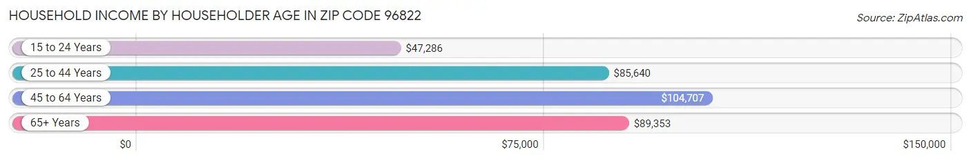 Household Income by Householder Age in Zip Code 96822