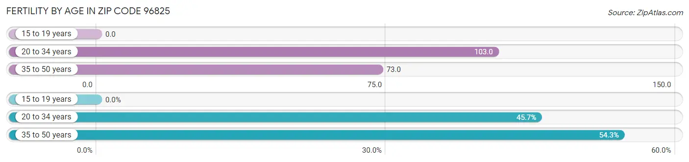 Female Fertility by Age in Zip Code 96825