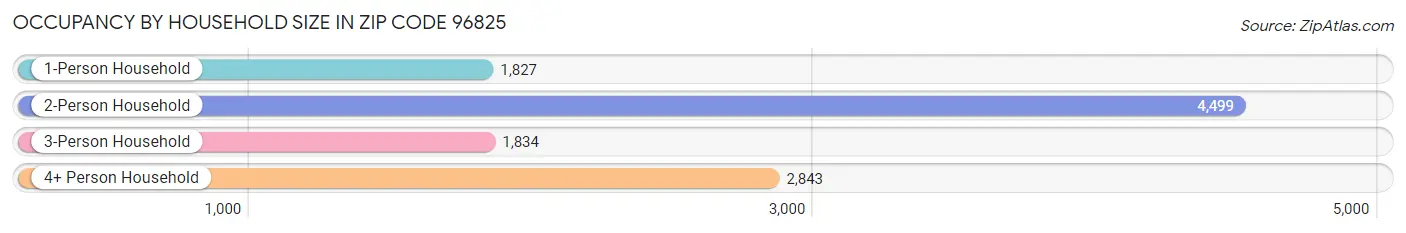 Occupancy by Household Size in Zip Code 96825