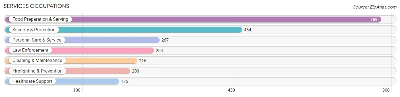 Services Occupations in Zip Code 96825