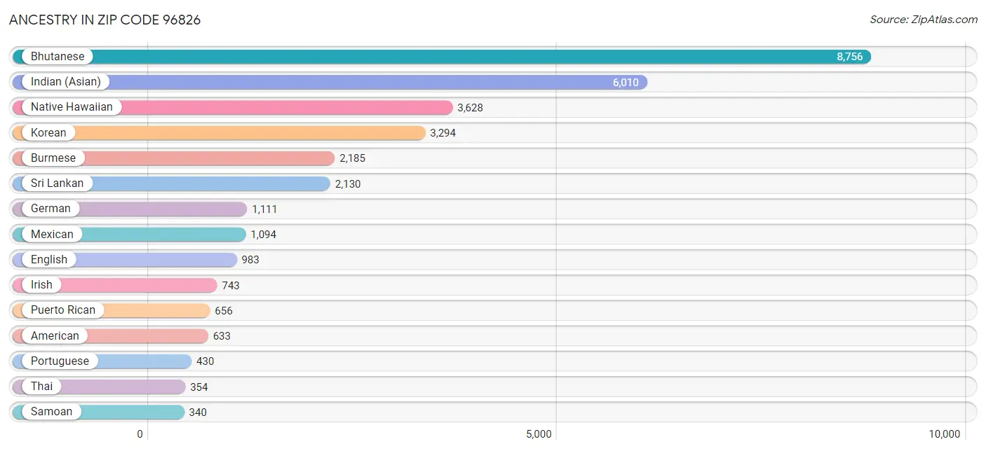 Ancestry in Zip Code 96826