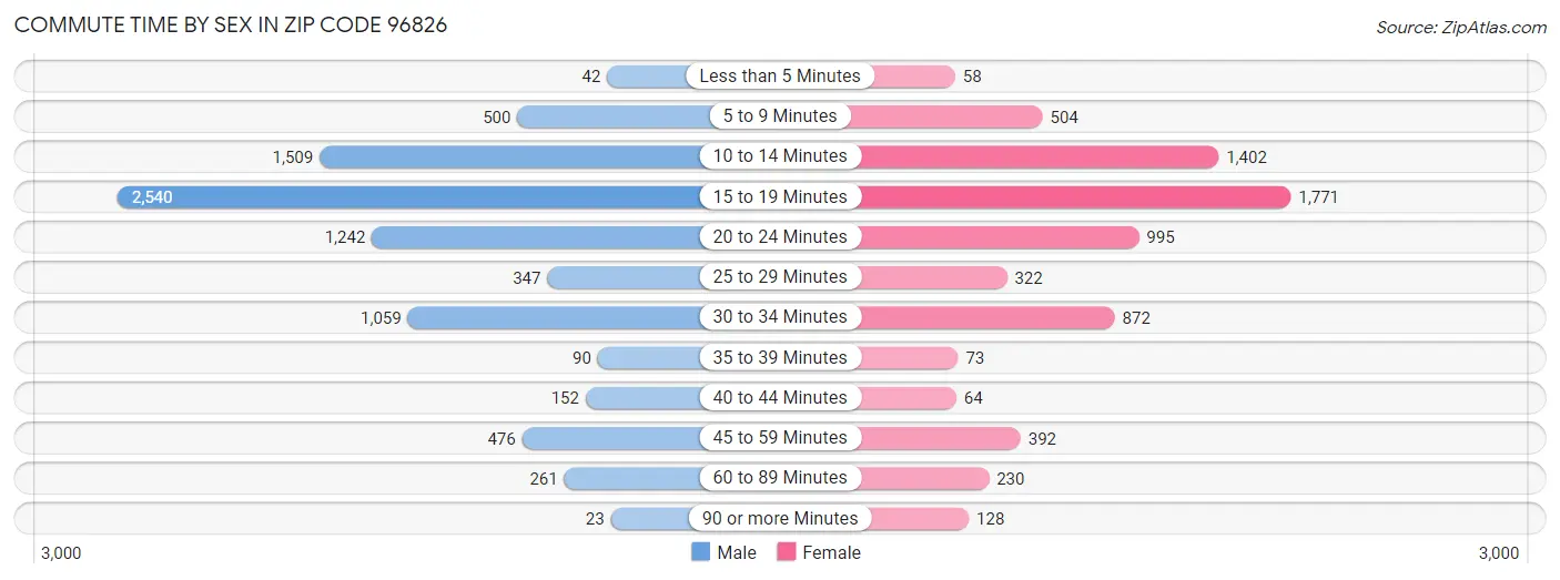 Commute Time by Sex in Zip Code 96826