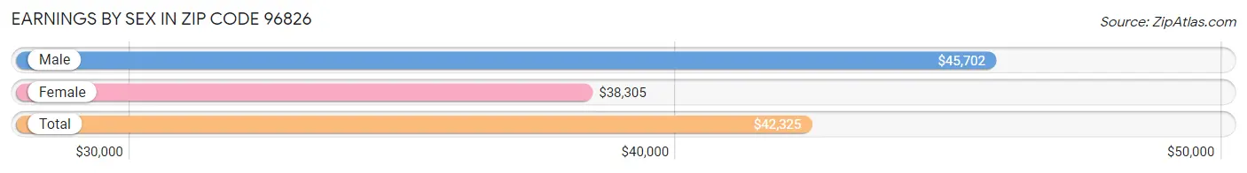 Earnings by Sex in Zip Code 96826