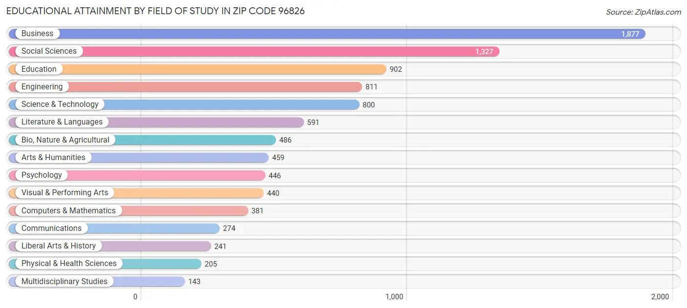 Educational Attainment by Field of Study in Zip Code 96826