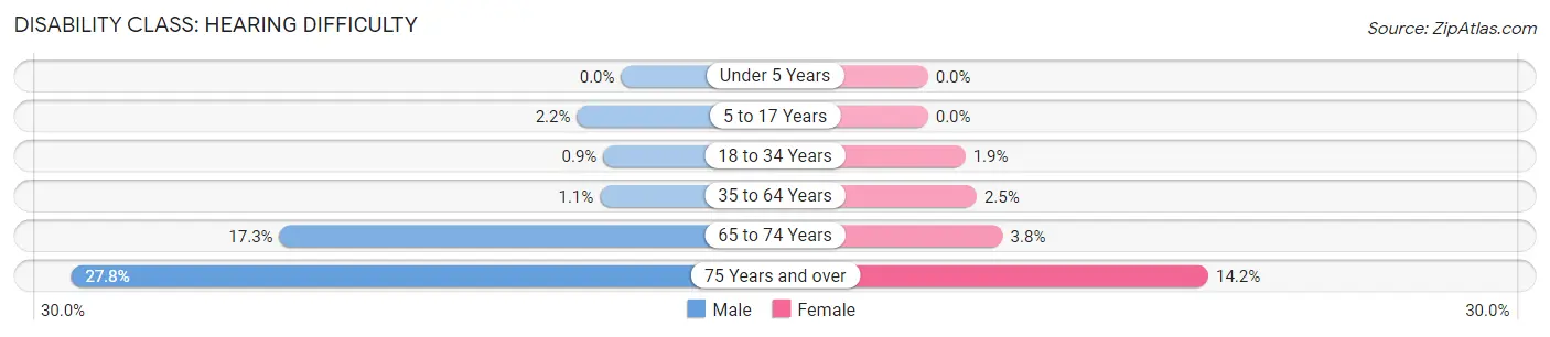 Disability in Zip Code 96826: <span>Hearing Difficulty</span>