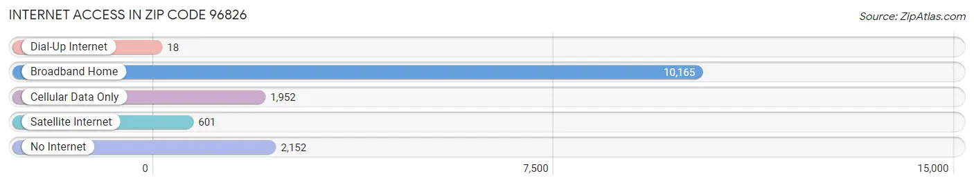 Internet Access in Zip Code 96826