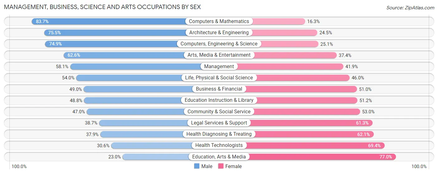 Management, Business, Science and Arts Occupations by Sex in Zip Code 96826