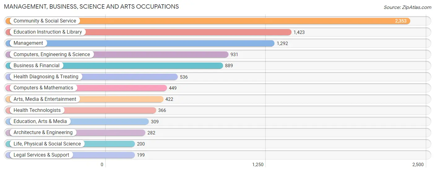 Management, Business, Science and Arts Occupations in Zip Code 96826