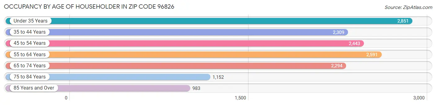 Occupancy by Age of Householder in Zip Code 96826