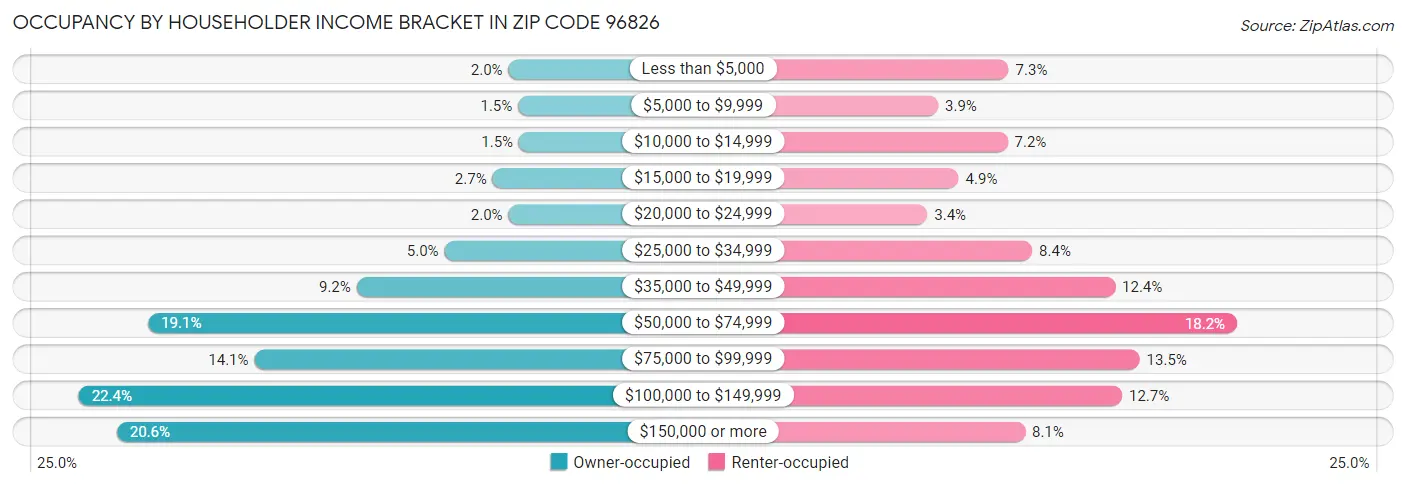 Occupancy by Householder Income Bracket in Zip Code 96826