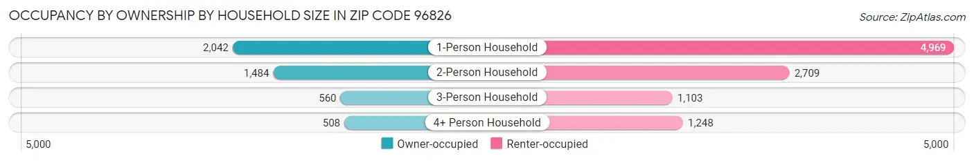 Occupancy by Ownership by Household Size in Zip Code 96826