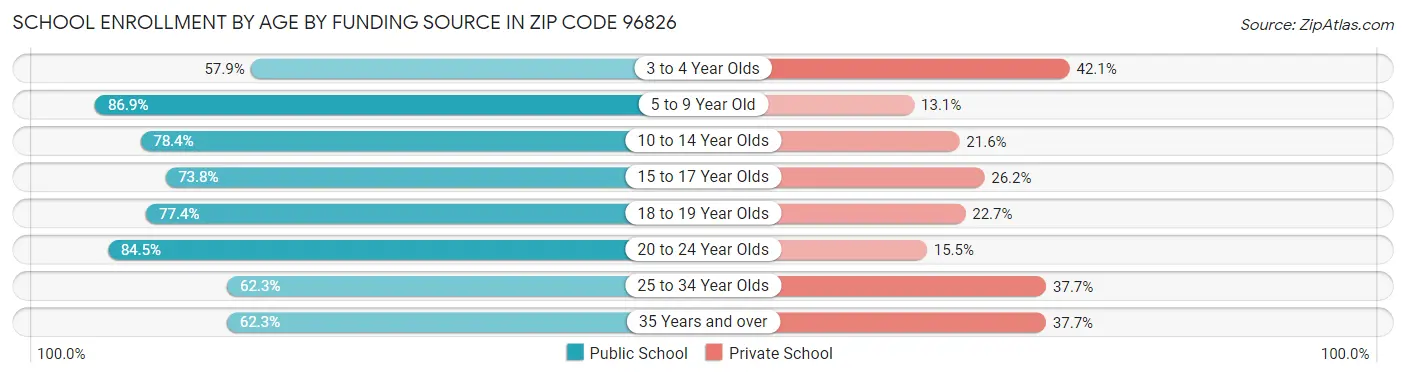 School Enrollment by Age by Funding Source in Zip Code 96826