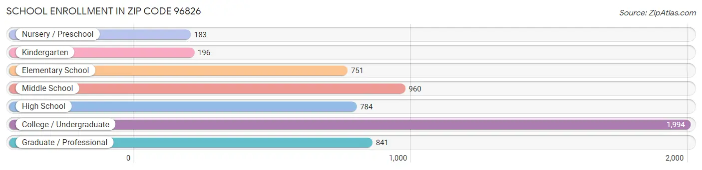 School Enrollment in Zip Code 96826