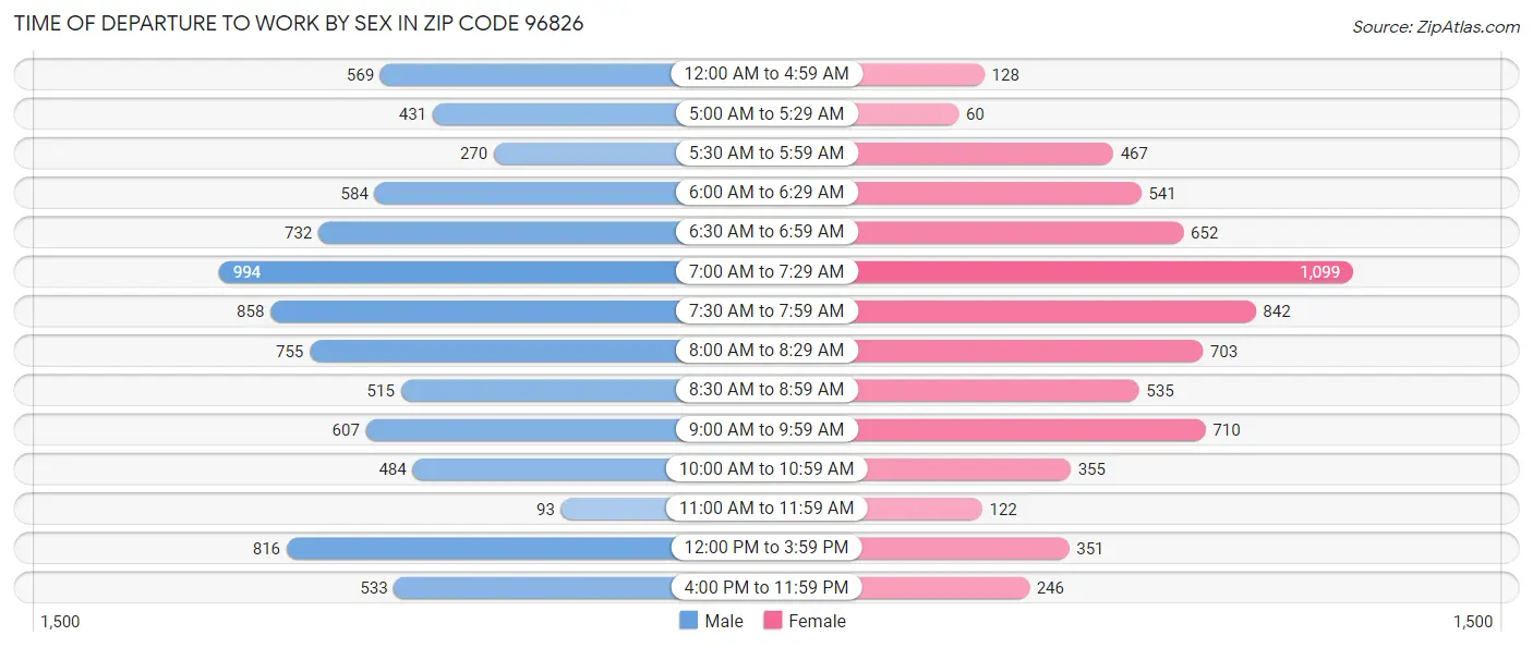 Time of Departure to Work by Sex in Zip Code 96826