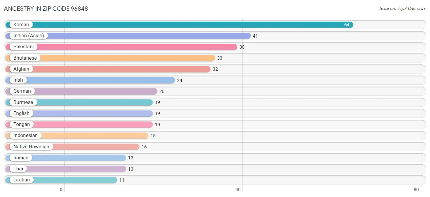 Ancestry in Zip Code 96848