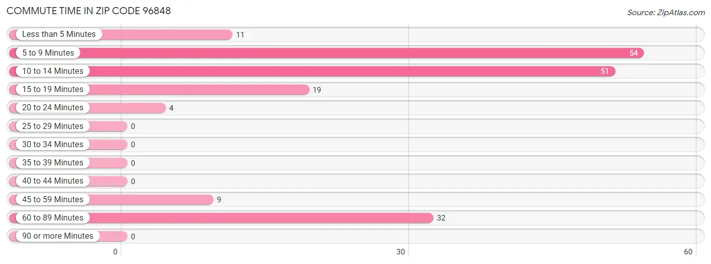 Commute Time in Zip Code 96848