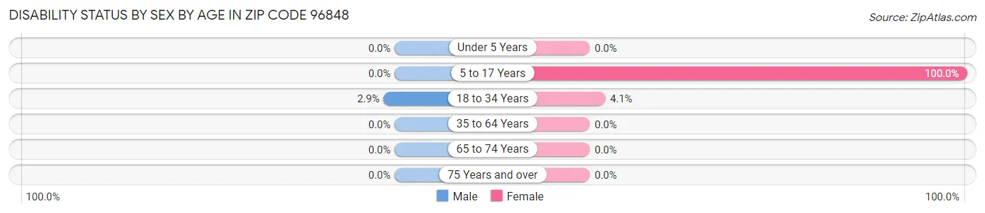 Disability Status by Sex by Age in Zip Code 96848