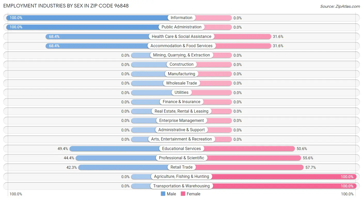 Employment Industries by Sex in Zip Code 96848