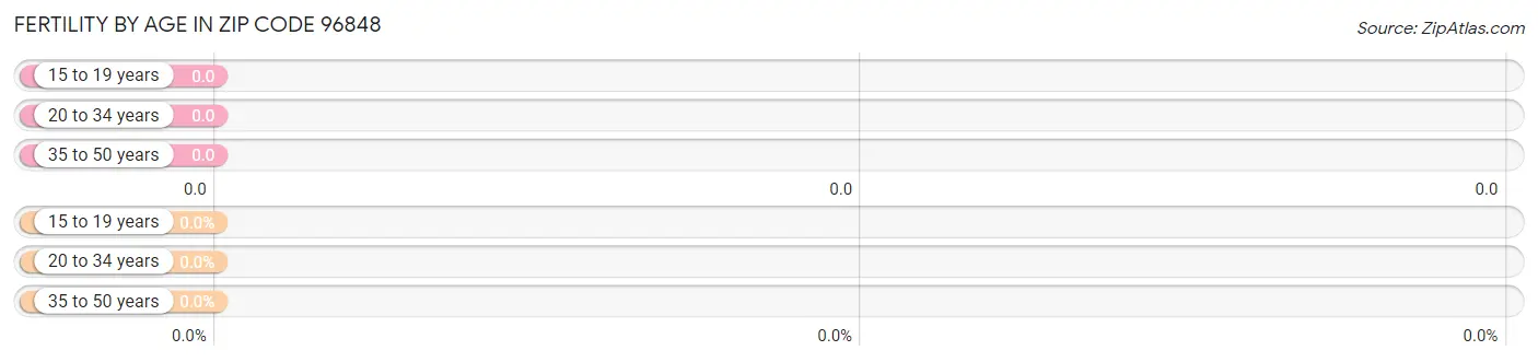 Female Fertility by Age in Zip Code 96848