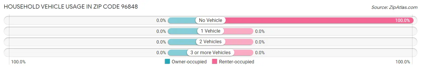 Household Vehicle Usage in Zip Code 96848