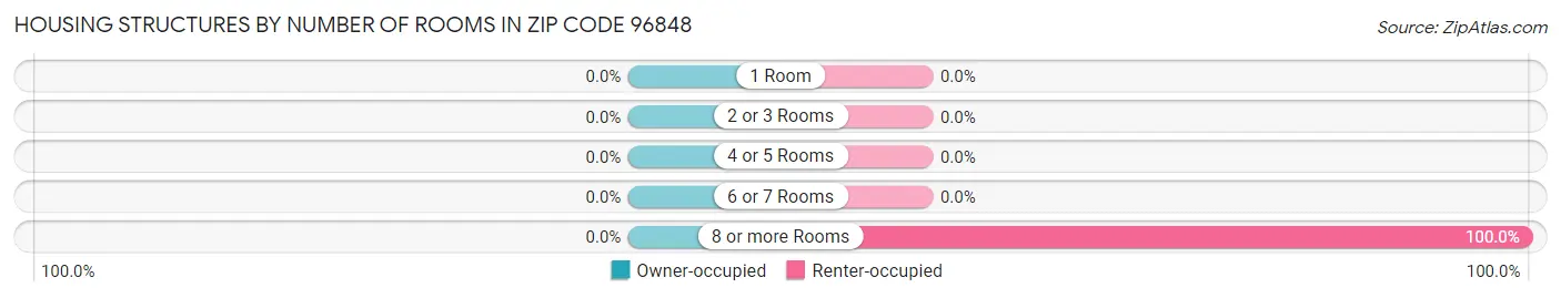 Housing Structures by Number of Rooms in Zip Code 96848