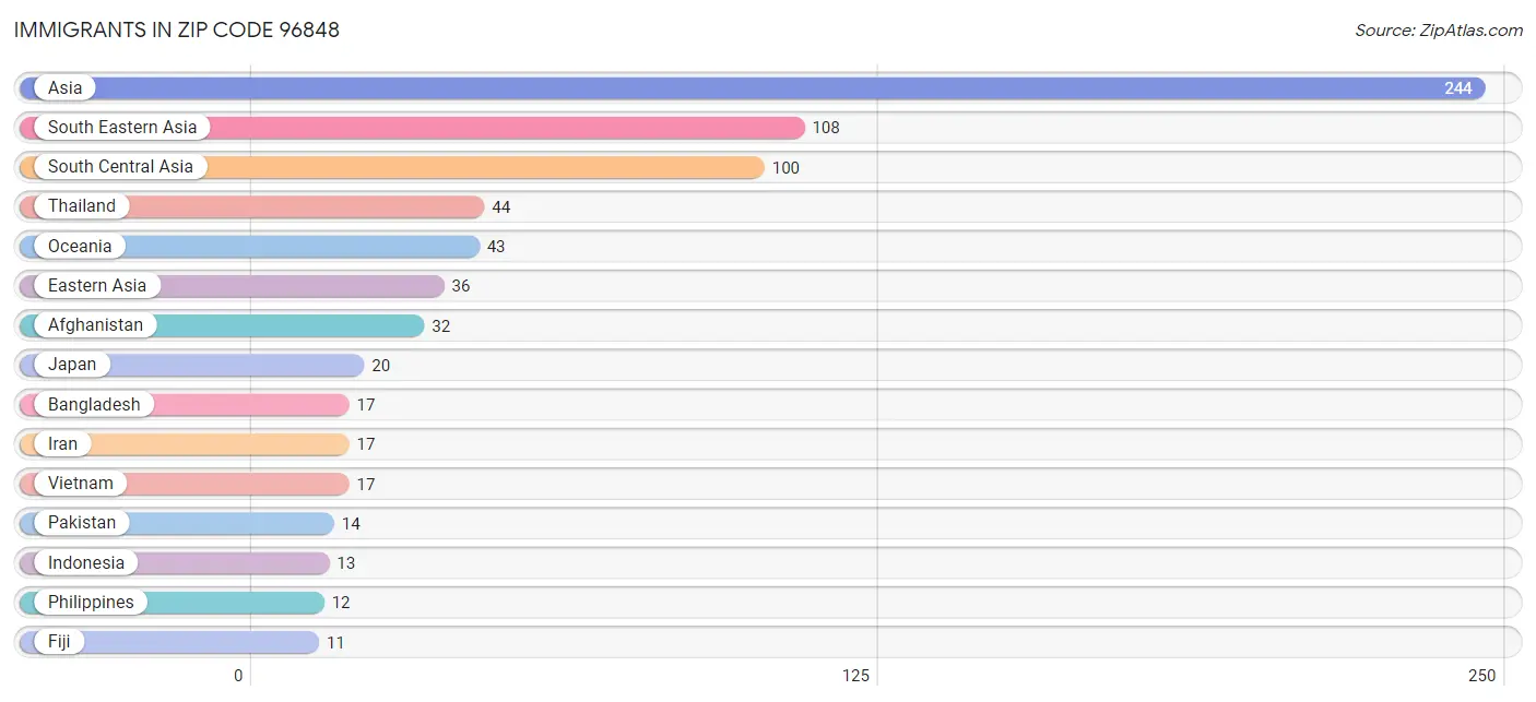 Immigrants in Zip Code 96848