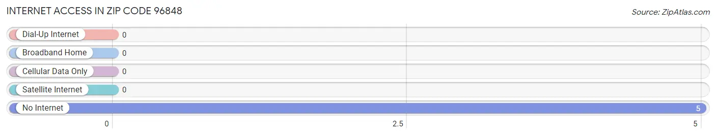 Internet Access in Zip Code 96848