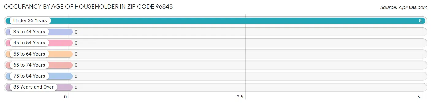 Occupancy by Age of Householder in Zip Code 96848