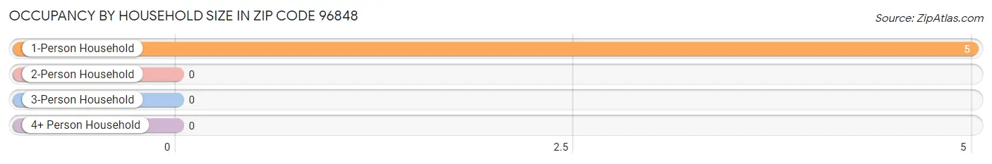 Occupancy by Household Size in Zip Code 96848