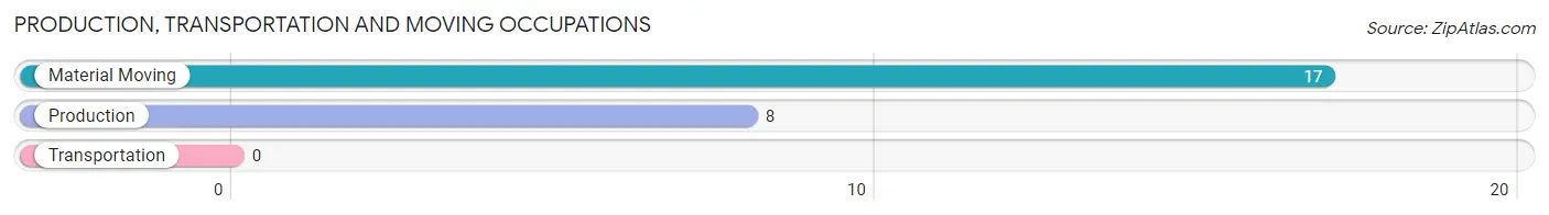 Production, Transportation and Moving Occupations in Zip Code 96848