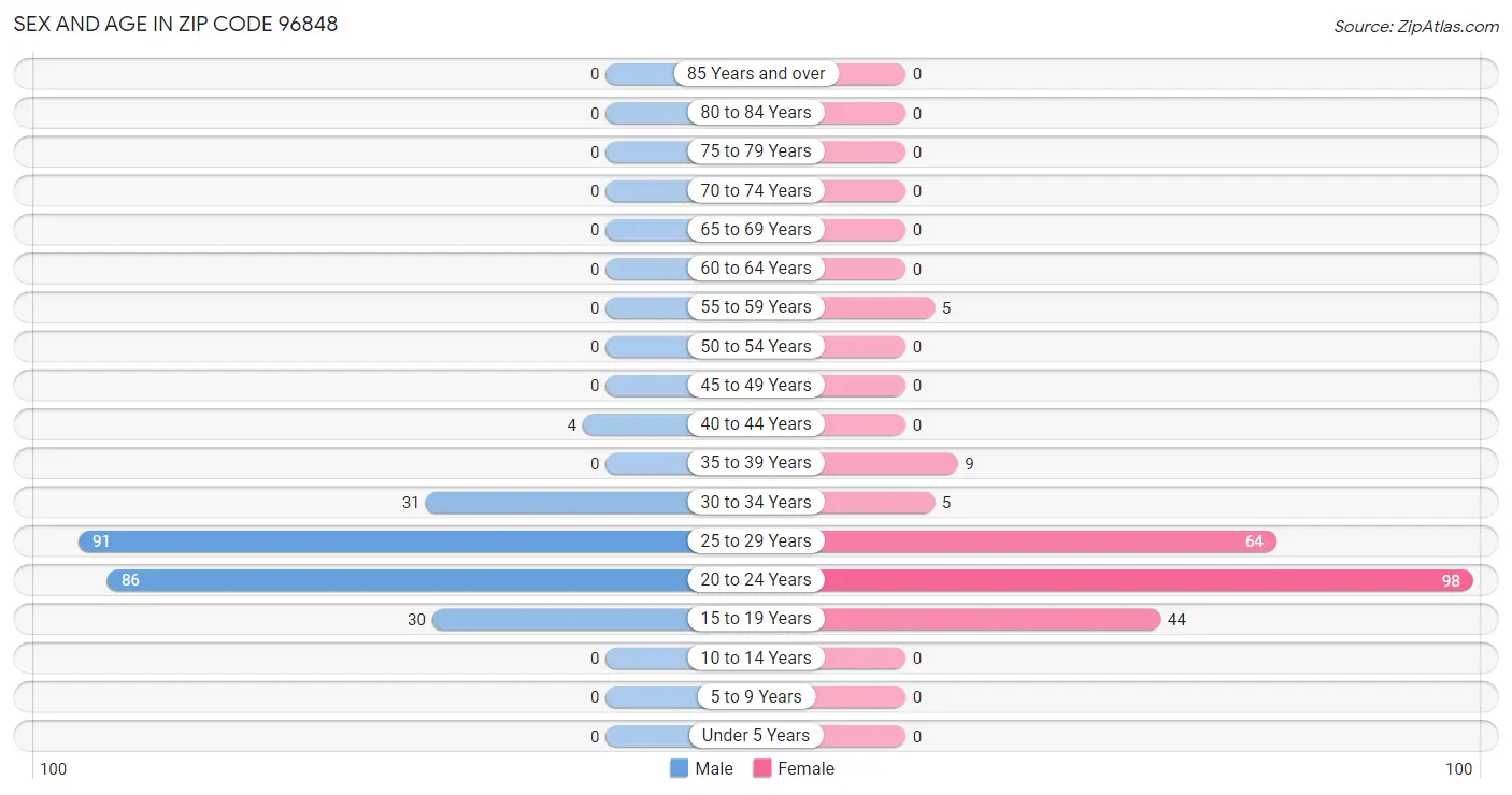 Sex and Age in Zip Code 96848
