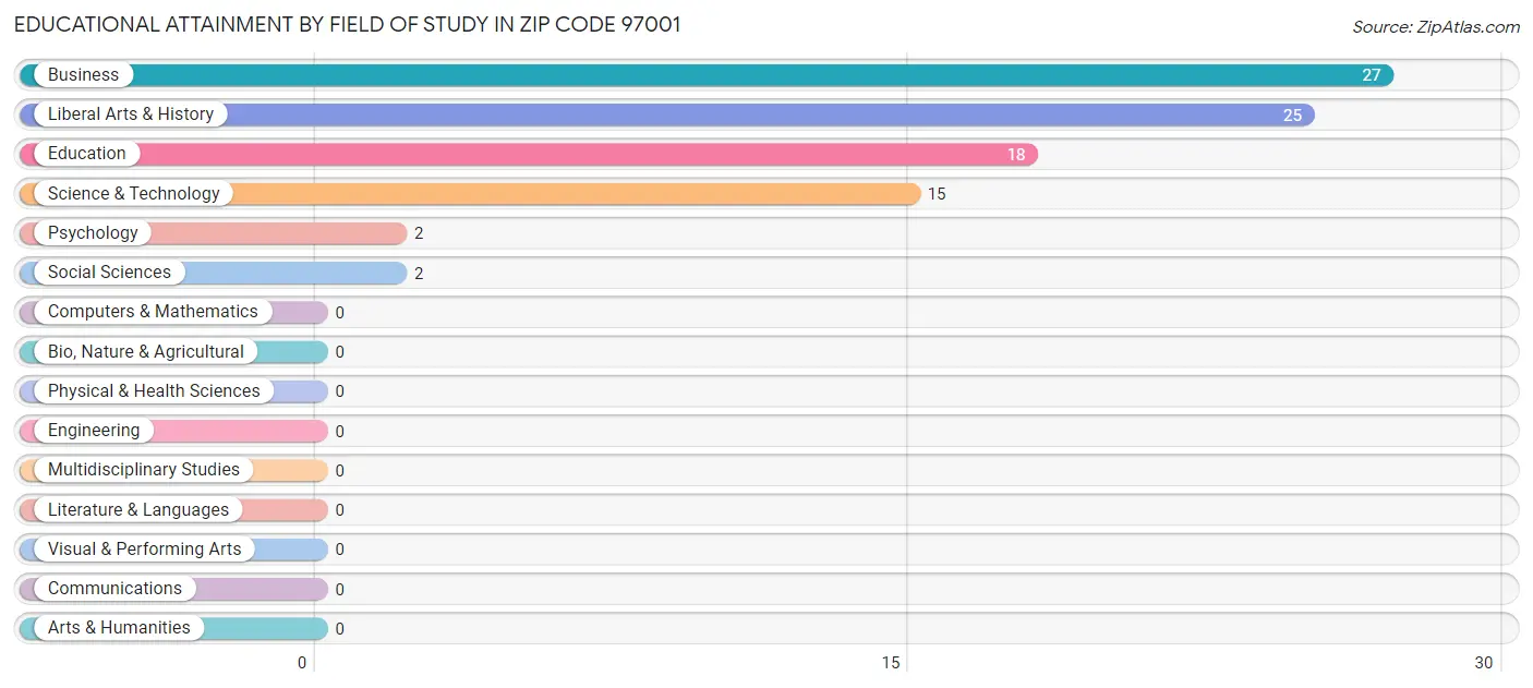 Educational Attainment by Field of Study in Zip Code 97001