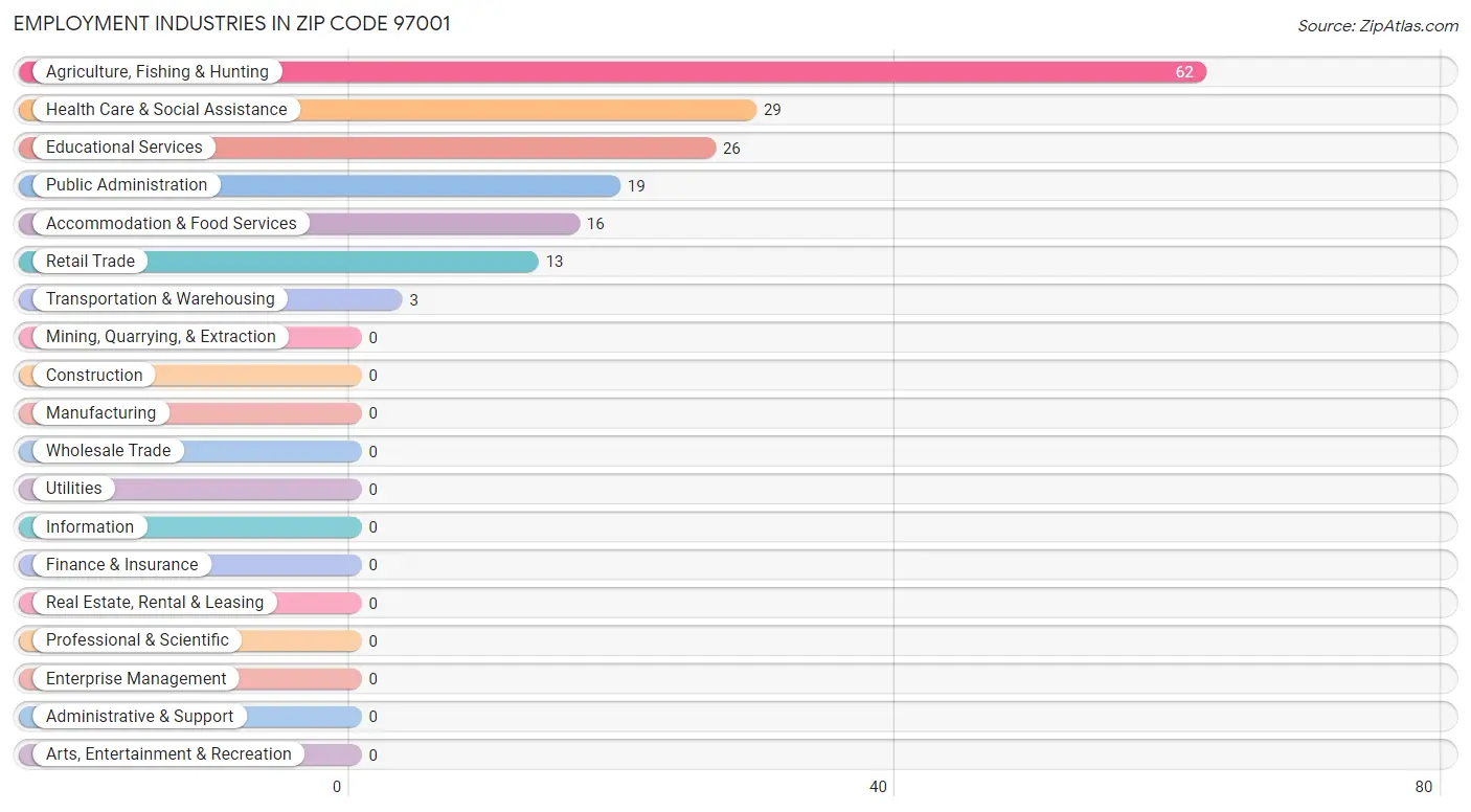 Employment Industries in Zip Code 97001