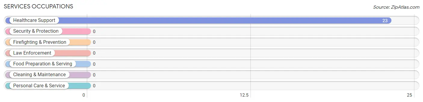 Services Occupations in Zip Code 97001