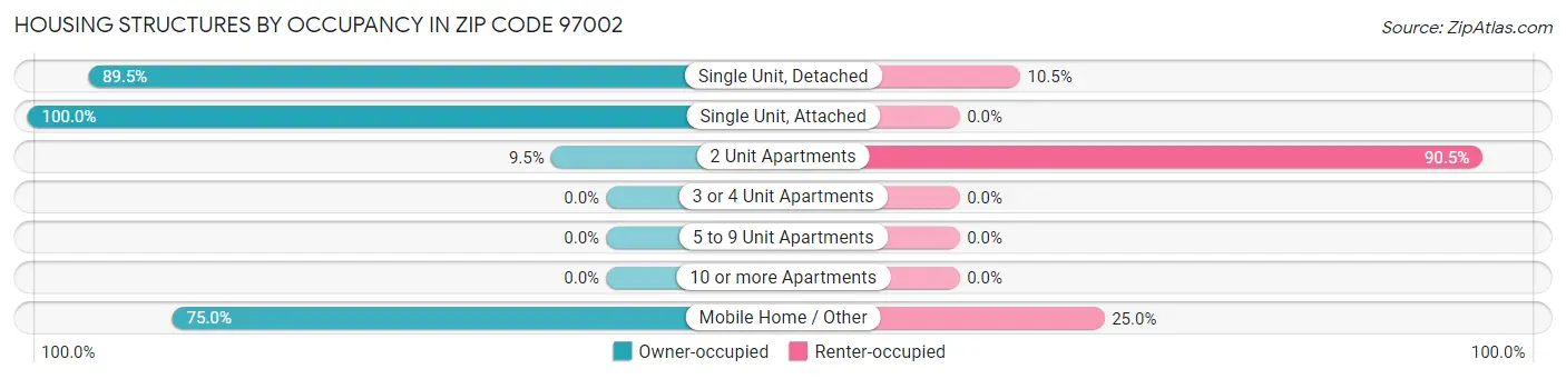 Housing Structures by Occupancy in Zip Code 97002